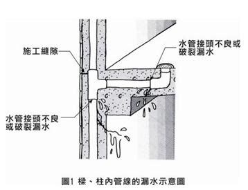 漏水問題|如何判斷樓上漏水？從水管到排水，教你輕鬆找出漏水。